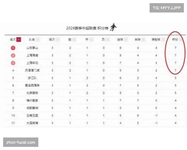 【2026年4月中超联赛·赛后·数据中超积分榜:申花四连胜领跑,海港泰山同分紧追